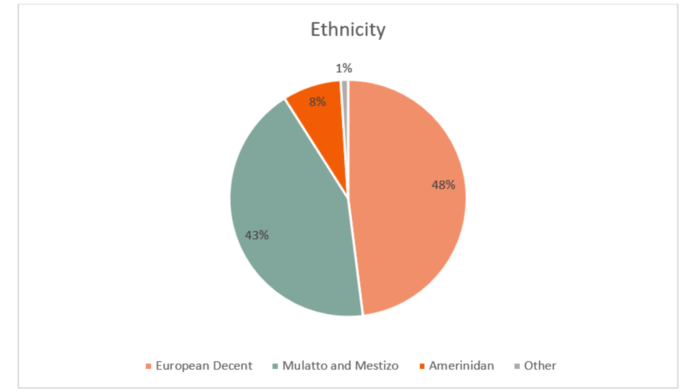 Brazil Ethnicity