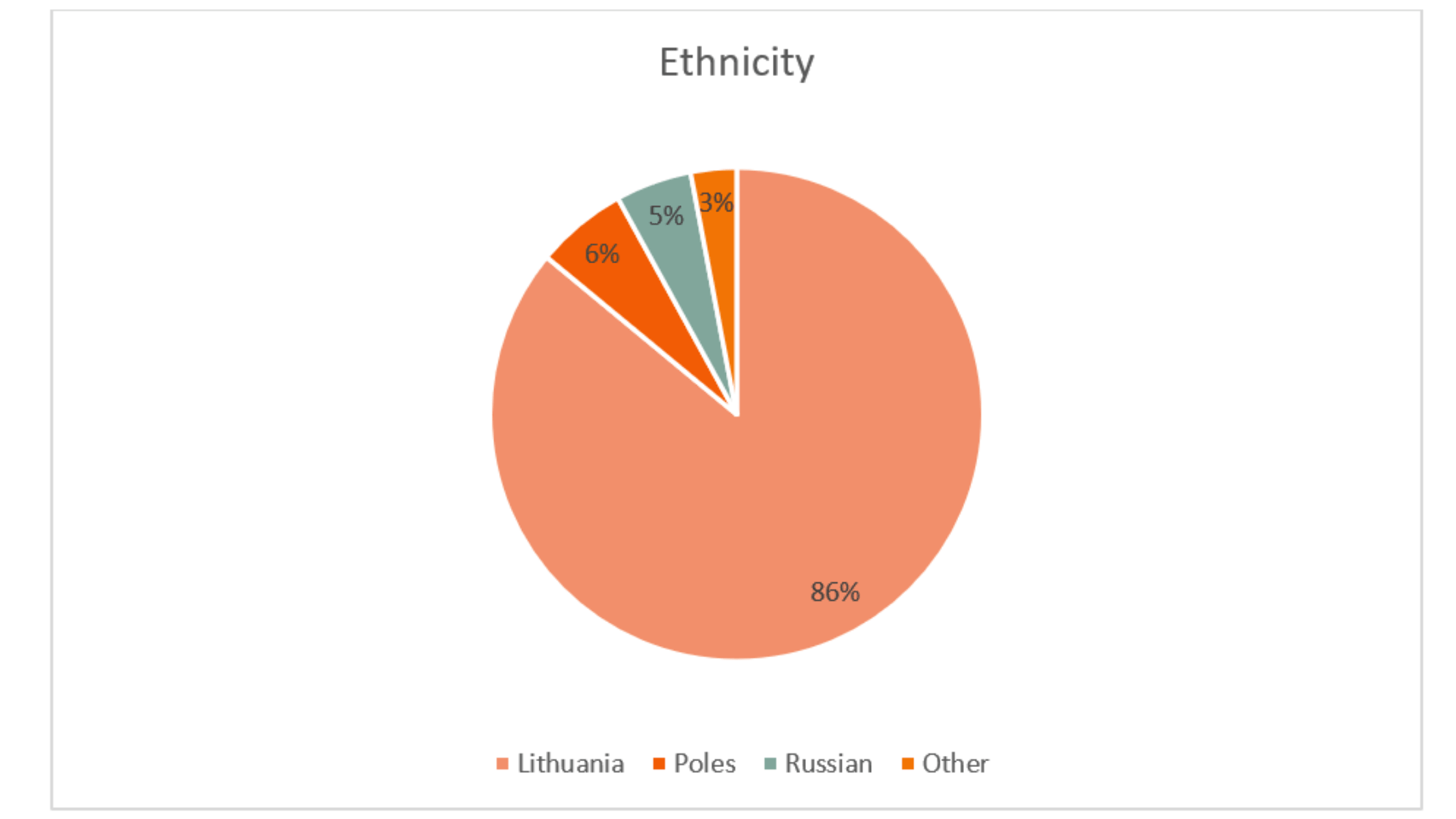 Ethnicity Lithuania